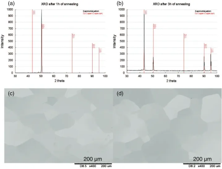 Fig. 1. XRD spectra of copper after (a) 1 h and (b) 3 h of annealing — optical views of copper after (c) 1 h and (d) 3 h of annealing.