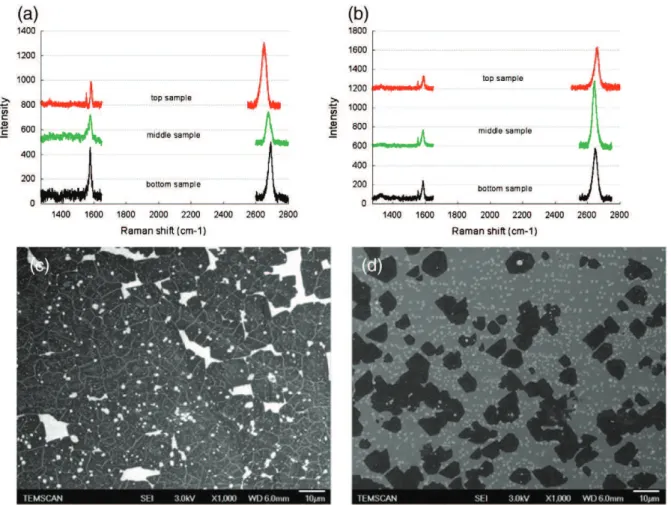 Fig. 4. Raman spectra for hydrogen/methane ratios equal to (a) 800, (b) 400 for 20 ppm of methane.