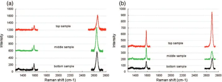 Fig. 5. Raman spectra for run durations of (a) 60 min, (b) 90 min at 20 ppm of methane.