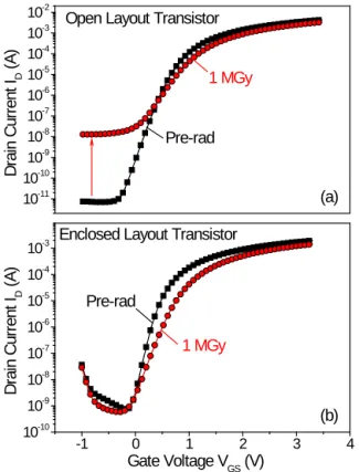 Figure 3 summarizes the leakage current increase with TID  measured on bulk devices. In the same time, both OLT and  ELT present a decrease of the drive current I ON  by about 30 %  at 1 MGy