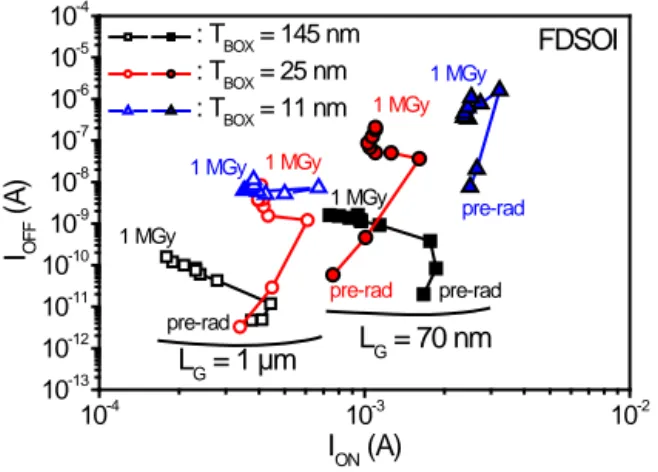 Figure 5: I ON -I OFF   characteristics  as a function of TID  on  FDSOI transistors  processed on SOI substrates with a BOX thickness T BOX  = 145 nm (black  squares), T BOX  = 25 nm (red circles) and T BOX  = 11 nm (blue triangles)