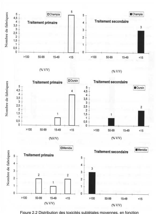 Figure 2.2 Distribution des toxicités sublétales moyennes, en fonction    du niveau de toxicité et du type de traitement, en eau douce  (tirée de Langlois et al., 1999, p.48) 