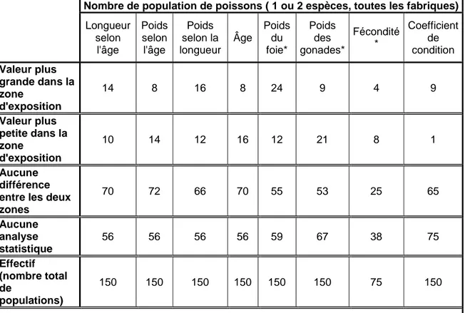 Tableau 2.4 Résultats des études sur le poisson (tiré de Langlois et al., 1999, p.16)  Nombre de population de poissons ( 1 ou 2 espèces, toutes les fabriques) 