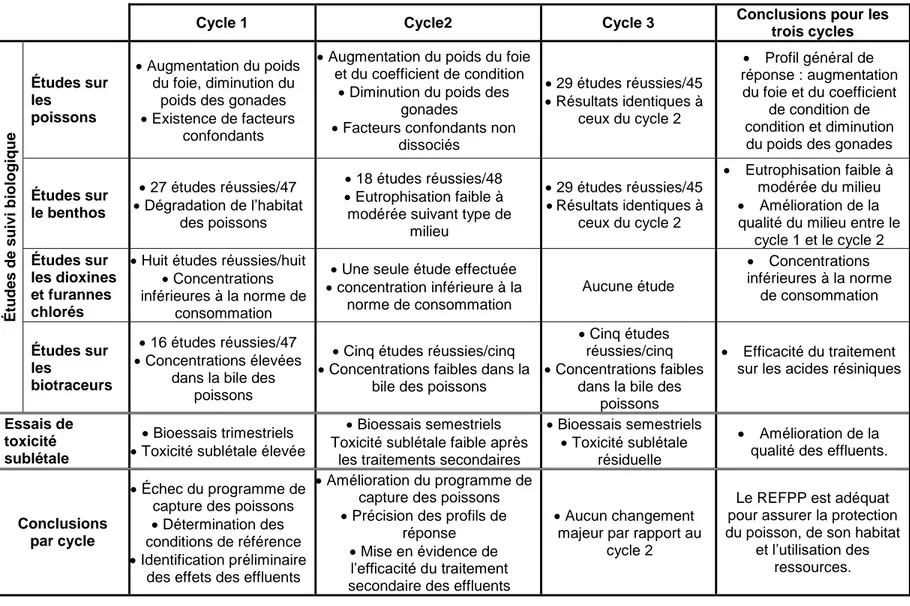 Tableau 2.6 Synthèse de l'évolution et de l'évaluation des trois premiers cycles du programme des ÉSEE 