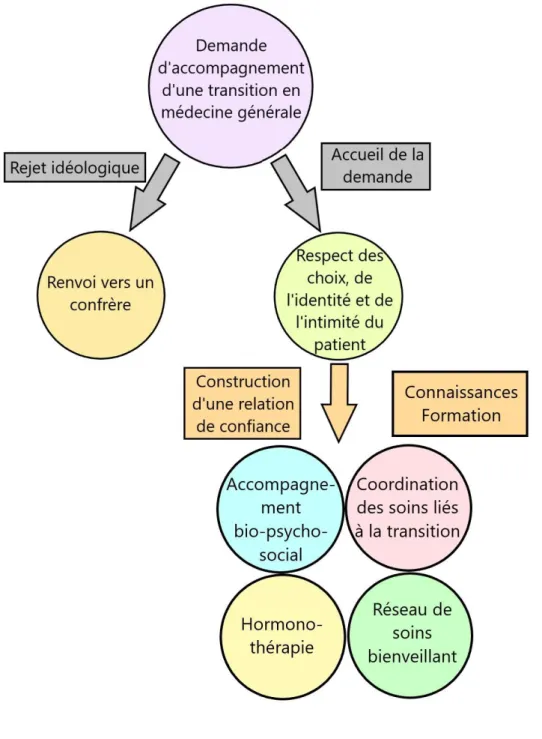 Figure 4 - diagramme des possibilités d’accompagnement d’une transition 