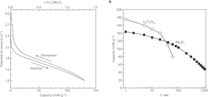 Figure 2 | Electrochemical cycling of a 40-µm-thick T-Nb 2 O 5 electrode. a, Galvanostatic cycling of a thick Nb 2 O 5 electrode at a 10C rate