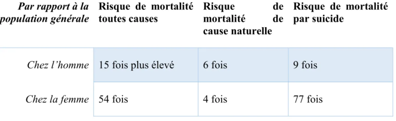 Tableau 6. Risque de mortalité selon le sexe chez les suicidants par rapport à la population générale 