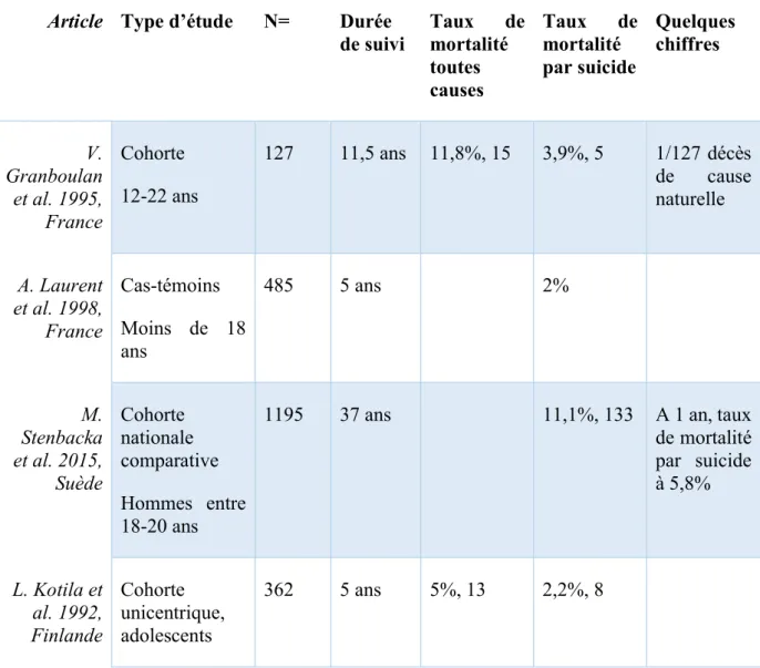 Tableau 7. Récapitulatif des études sur la mortalité par une TS chez des moins de 25 ans