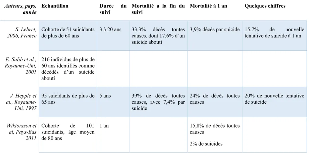 Tableau 8. Taux de mortalité après une TS chez les sujets âgés.  Auteurs, pays,  année  Echantillon  Durée  du suivi  Mortalité  à  la  fin  du suivi 