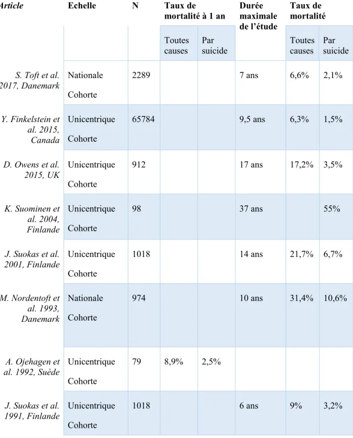 Tableau 9. Etudes évaluant la mortalité chez les suicidants par IMV. 