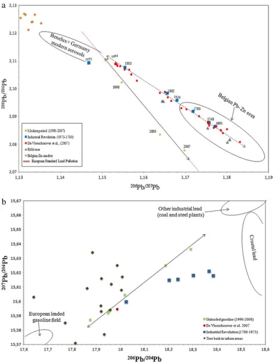 Fig. 5. a: Binary diagram 206 Pb/ 207 Pb vs 208 Pb/ 206 Pb. Modern industrial Belgian aerosols before the end of leaded gasoline from Bollhöfer and Rosman (2001)