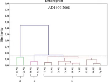 Fig. 6. Dendrogram for AR of Cu, Cr, V, Co, Ni, Hg, Al, Ti, Pb, Sb, As, Cd, and Zn AR in the Misten bog over the last 600 years.