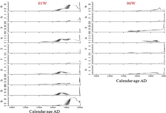 Fig. 3. Enrichment factors (EF) in both cores 01W and 06W. The EF has been normalized to the average concentration measured in basal layers of the proﬁle (unpublished data), using Ti as reference element.