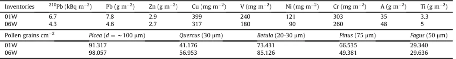 Table 2 summarizes results of Pb isotope analyses. In core 01W (Table 2), 208 Pb/ 204 Pb, 207 Pb/ 204 Pb and 206 Pb/ 204 Pb isotopic ratios decrease from 40.6 cm (respectively, 38.3777  0.0023, 15.6215  0.0008 and18.3973  0.0008) to17.3 cm (respectively