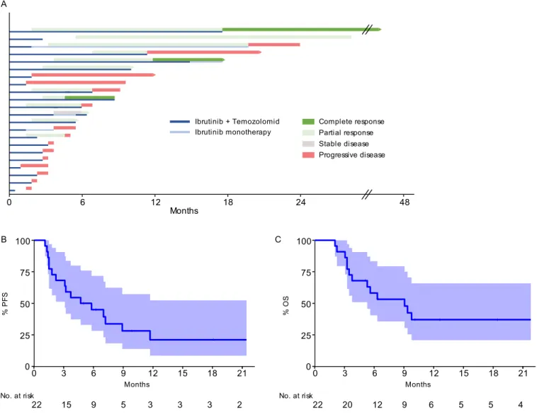 Figure  1.  Patient  outcomes  after  temozolomide  and  ibrutinib  treatment.  (A)  Swimmer’s  plot  summarizing  response  and  duration  of  response  according  to  the  International  PCNSL  Collaborative  Group  Response  Criteria,  dark  green  indi