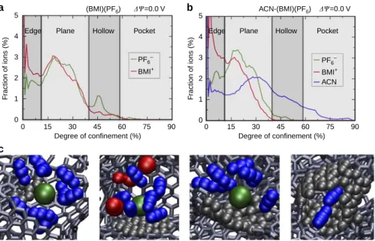 Figure 2 | Adsorption of the molecular species in a nanoporous carbon electrode at null potential