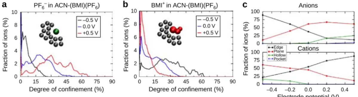 Figure 4 | Changes in the adsorption of the molecules with the electrode potential. Distribution of the DoC experienced by each PF 6  (a) and BMI þ (b) for three different applied electrode potentials (  0.5, 0 and þ 0.5 V), in the case of the ACN-contai