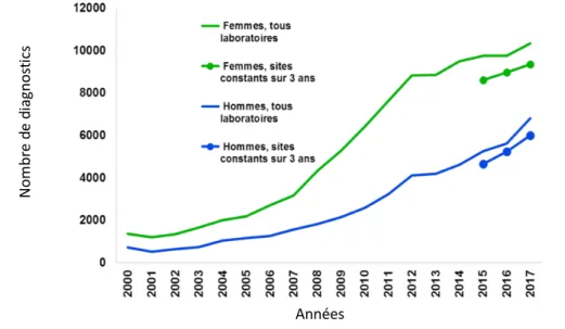 Figure 1 : Évolution du nombre de diagnostics d’infection à Chlamydia trachomatis  selon le sexe en France pour la période 2000-2017 