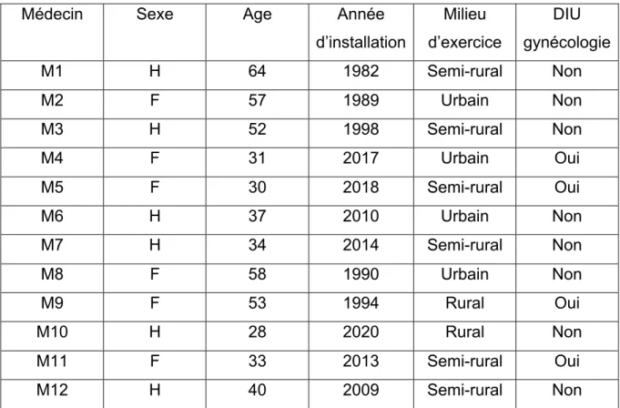 Tableau 1 : Caractéristiques de la population étudiée 