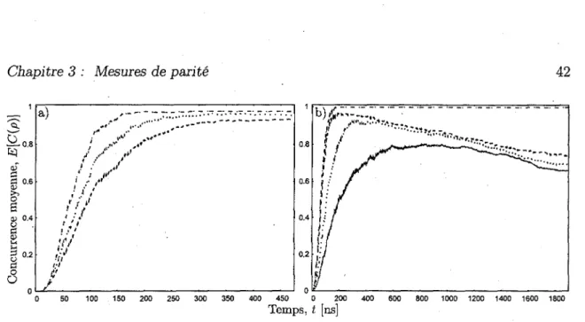 FIGURE 3.6 - Concurrence moyenne en fonction du temps pour 10000 trajectoires. a) II  n'y a pas de dissipation sur toutes les courbes