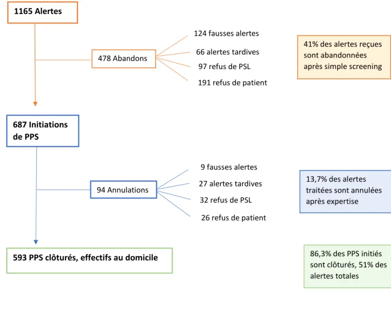 Figure 1. Flow chart des PPS de type 1 (de l’alerte à la clôture du PPS) 