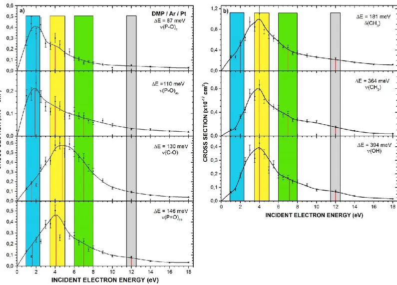 Figure 2.4 - Cross sections values for different vibrational excitations of DMP as a function of  electron incident energy