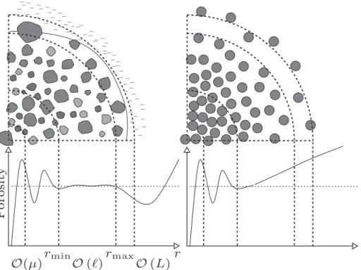 Fig. 5. Evolution of the porosity as a function of the radius, expressed in the dimensional coordinate system, of the averaging volume for hierarchical (left-hand side) and non- non-hierarchical (right-hand side) porous media