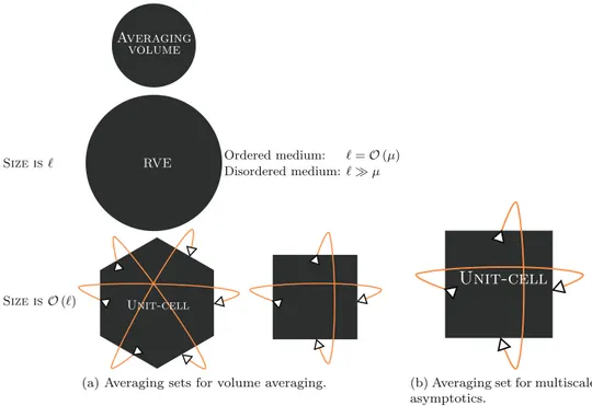 Fig. 9. Schematic representation of the different averaging sets considered in (a) volume averaging and (b) multiscale asymptotics