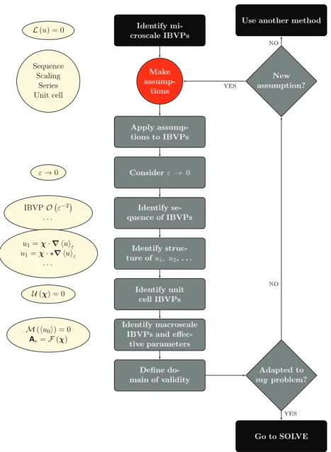 Fig. 11. Flowchart illustrating the algorithm used for formal asymptotics (see Section 6 for an example application to a parabolic problem).