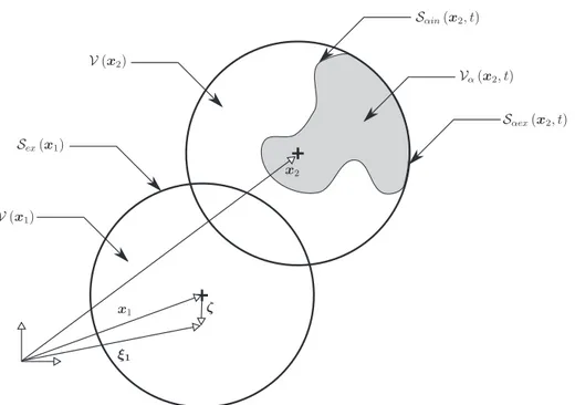 Fig. 3. A schematic representation of the averaging sets and interfaces, their positions and the coordinate system notations