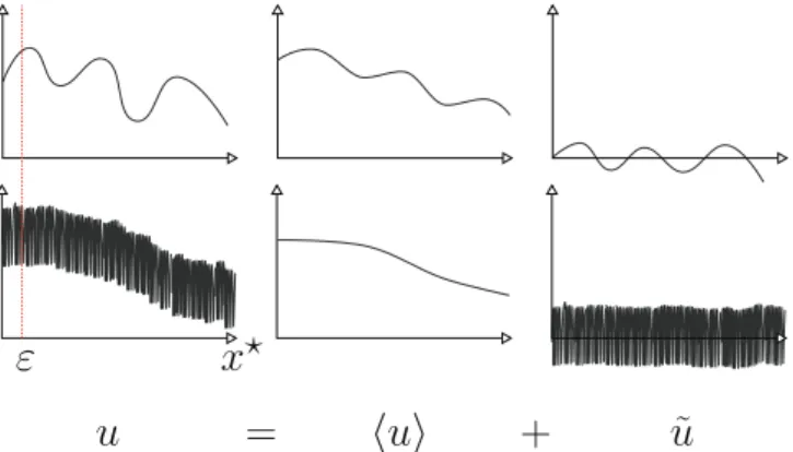 Fig. 4. Illustration of the average plus perturbation decomposition for: (top line) the case where the size of the averaging volume is similar to that of the signal wavelength; and (bottom line) the case where the size of the averaging volume is much large