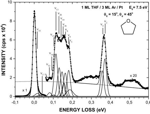 FIG. 1. Representative EEL spectrum obtained with electrons impinging with an energy E 0  of 7.5 eV on 1 monolayer  (ML) of THF deposited on a 3ML spacer film of Ar