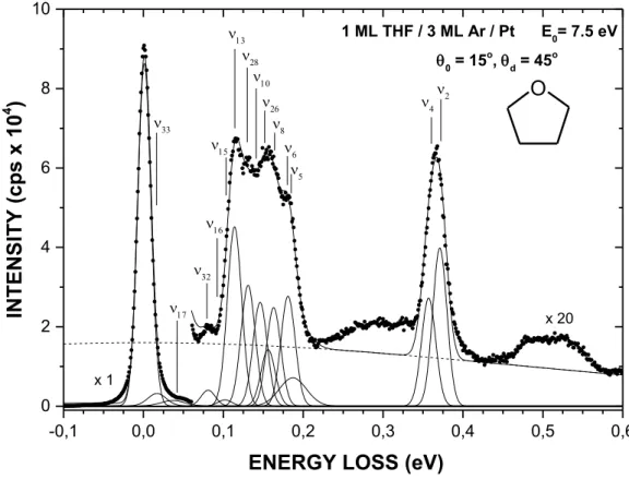 FIG. 1. Representative EEL spectrum obtained with electrons impinging with an energy E 0  of 7.5 eV on 1 monolayer  (ML) of THF deposited on a 3ML spacer film of Ar