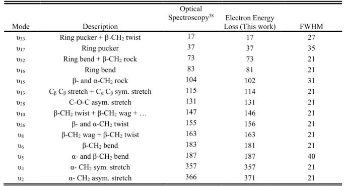 TABLE I. Energy (meV) of vibrational modes in solid THF from Raman and infrared spectroscopic data, compared to  those obtained by analysis of the present HREEL spectra of condensed THF