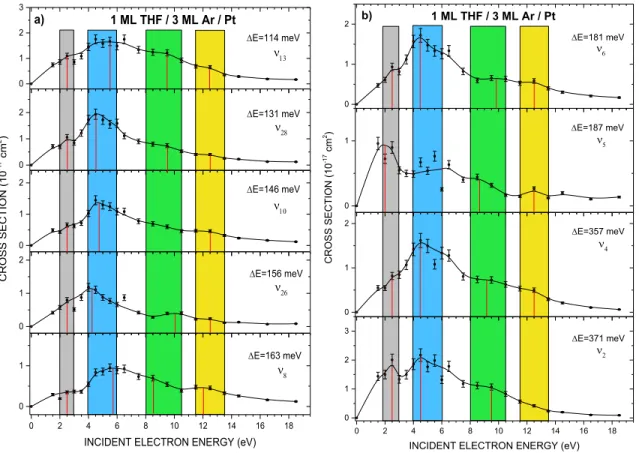 FIG. 3. Variation with electron impact energy of the cross sections for various vibrational modes of THF