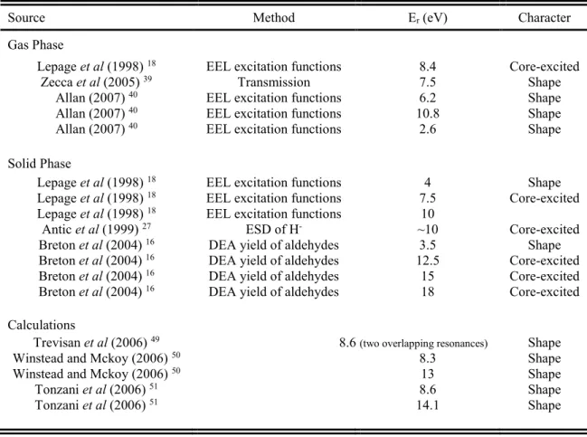 Table IV shows a summary of the assignment of resonances character made by the various  authors
