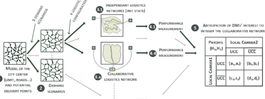 Figure 1: Global approach  (3)For each demand scenario, several logistical configurations  are  simulated  where  routes  in  the  network  are  generated,  going  from  the  classical  configuration  where  each  carrier  has  its  own  route  (they  do 