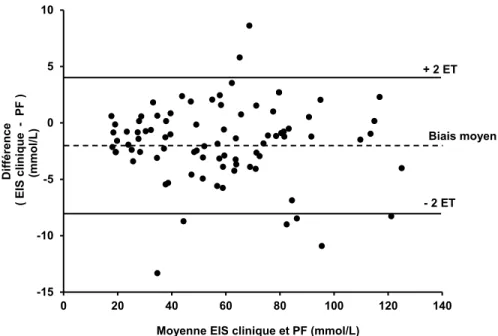 Graphique 1a Méthode graphique de Bland-Altman : biais et limites de concordance à 95 % (± 2 ET (écart type))  des  mesures  entre  l'électrode  à  ion  spécifique  clinique  (EIS  clinique)  et  la  photométrie  de  flamme  (PF)