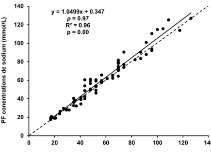 Graphique 3b Corrélation de Spearman entre l'électrode à ion spécifique de terrain (EIS de terrain) et la photométrie  de flamme (PF)