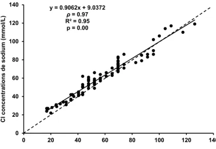 Graphique  6b  Corrélation  de  Spearman  entre  l                         f                   (E S             )  et  la  conductivité ionique (CI)