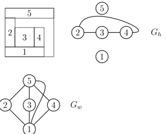 Figure 3.3: Modeling a retangle plaement with two interval graphs