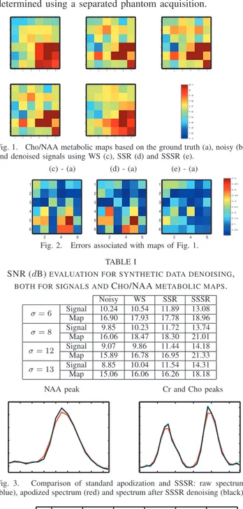Fig. 1. Cho/NAA metabolic maps based on the ground truth (a), noisy (b) and denoised signals using WS (c), SSR (d) and SSSR (e).