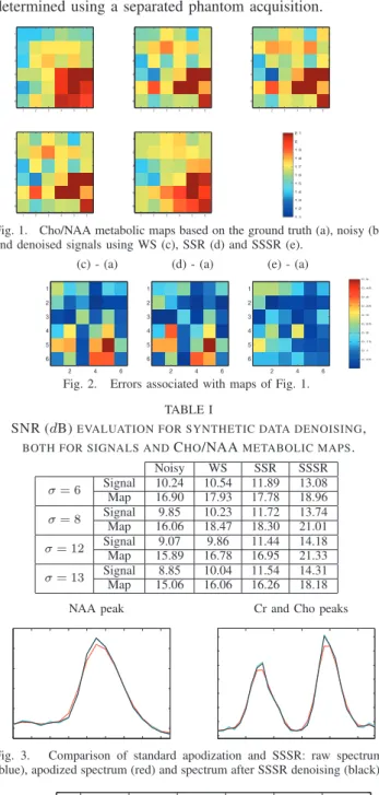 Fig. 1. Cho/NAA metabolic maps based on the ground truth (a), noisy (b) and denoised signals using WS (c), SSR (d) and SSSR (e).
