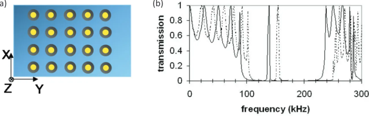 Fig. 3 (a) Représentation schématique d’un cristal phononique 2D formé de cylindres d’acier creux insérés dans  une matrice d’eau