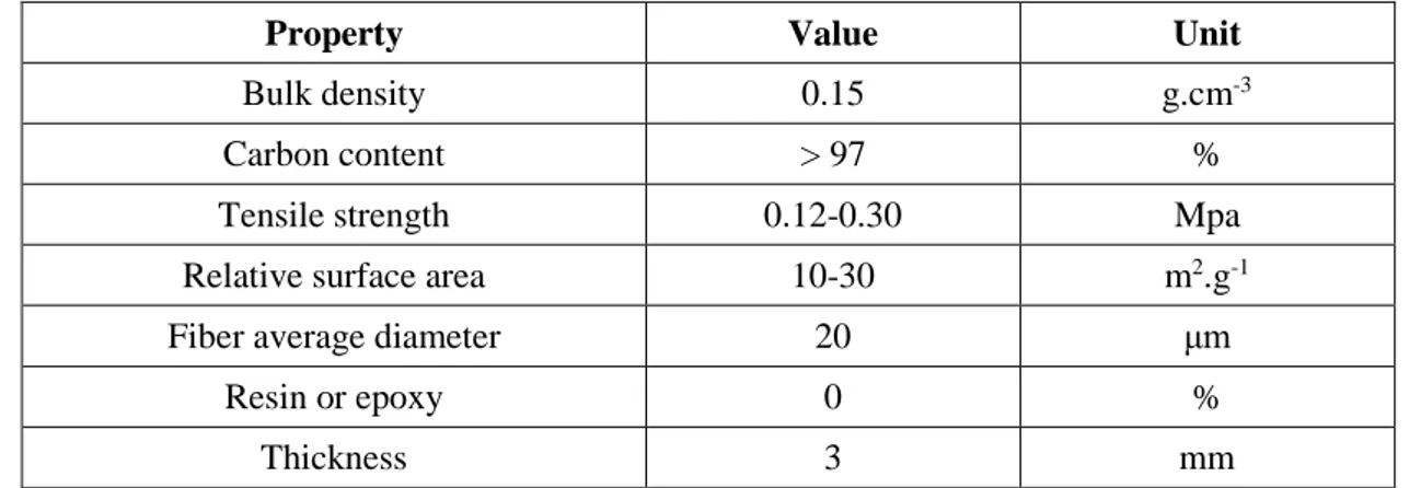 Table 1 Carbon felt properties as described in product data sheet 