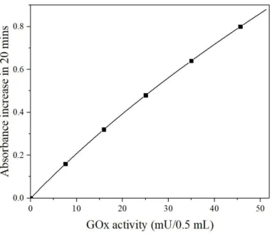 Figure 14 Standard curve relating glucose oxidase activity (mU/assay i.e per 0.5 mL) to absorbance at  510 nm 
