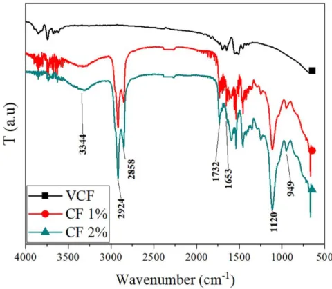 Figure 21 FTIR spectra of bare carbon felt before and after CRP 