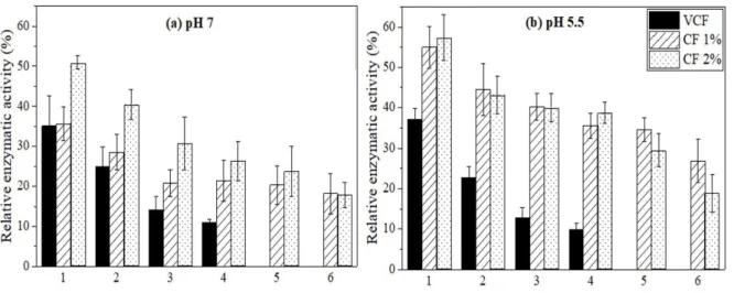 Figure 24 Relative enzymatic activity for immobilized GOx on VCF, CF 1% and CF 2% 