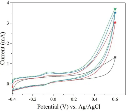Figure 25 Cyclic voltammograms of CF 1% in 0.01M PBS vs. Ag/AgCl electrode in absence and presence  of different D-glucose concentrations (0 - 8.5- 17- 25.5 mM respectively from bottom to top) 
