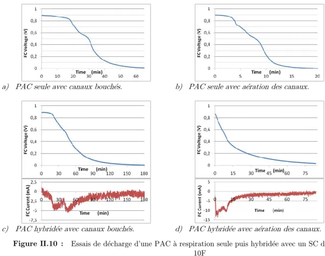 Figure II.10 :  Essais de décharge d’une PAC à respiration seule puis hybridée avec un SC de  10F  